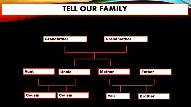 Tell Other People and Family , English 7 Chapter 2, ini nih anggota keluarga dalam Bahasa Inggris! смотреть онлайн