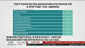 ФИНЭКСПЕРТИЗА: В РБ В 2018 Г. ЧИСЛО ВАКАНСИЙ УВЕЛИЧИЛОСЬ НА 2,6 ТЫС.