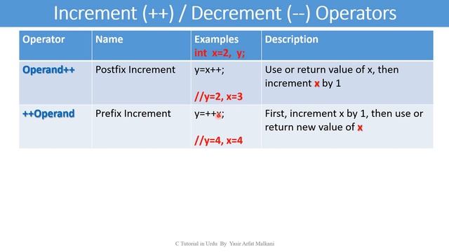 Lesson-9: for loop in C programming | Nested for loop | Looping in C | C Tutorial in Hindi / Urdu