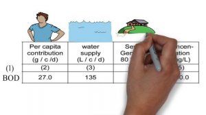 Water quality parameters calculation || BOD, COD, Nitrogen Phosphorus  in sewage or wastewater