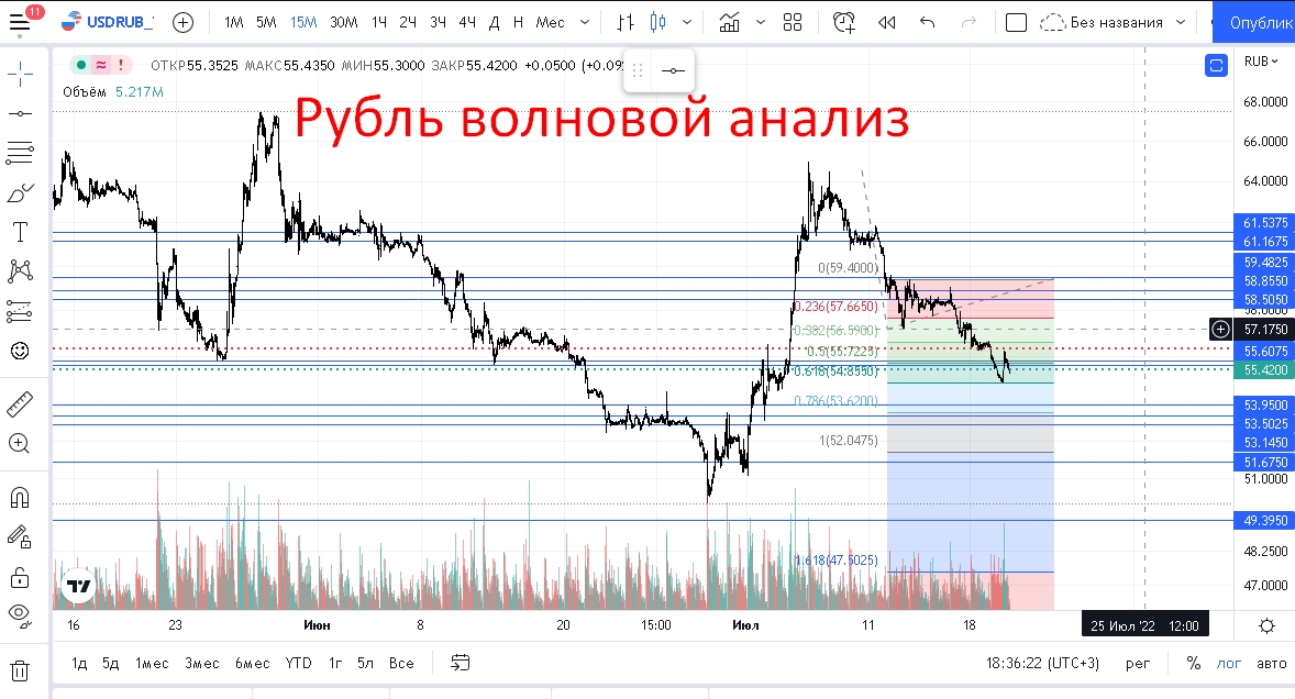Рубль волновой анализ