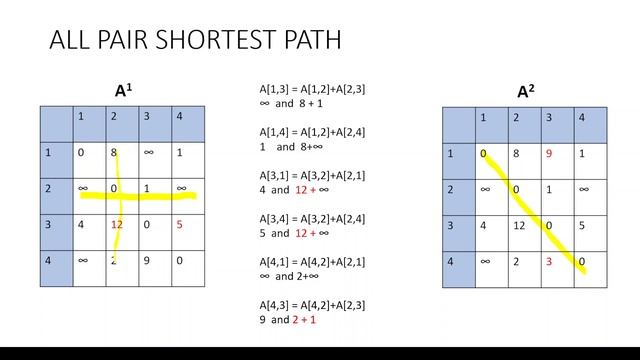 All pair shortest path algorithm( Floyd-Warshall)-Dynamic programming