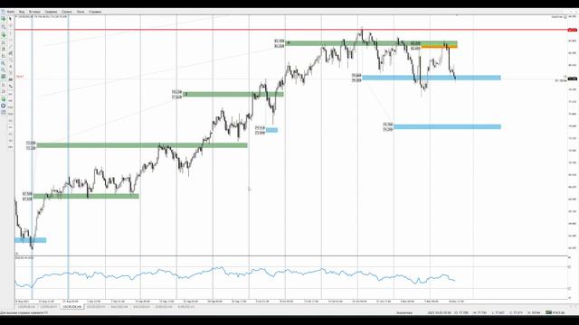 Цена на нефть, золото XAUUSD, курс доллар рубль USD/RUB. Форекс прогноз на 11 - 12 ноября