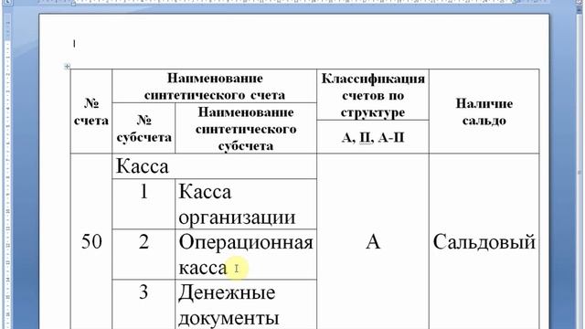 Счет 50 "Касса" | Бухучет | Бухгалтерский учет | Бухгалтерские счета | Бухгалтерия для начинающих