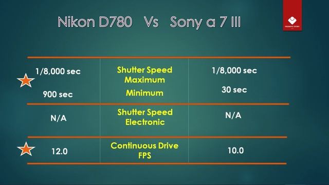 Nikon D780 Vs Sony a 7 III - Quick Comparison with Power Star смотреть онлайн