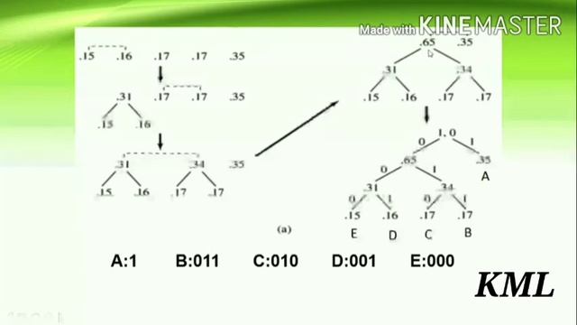 Huffman Coding I Encoding Techniques I Data Compression