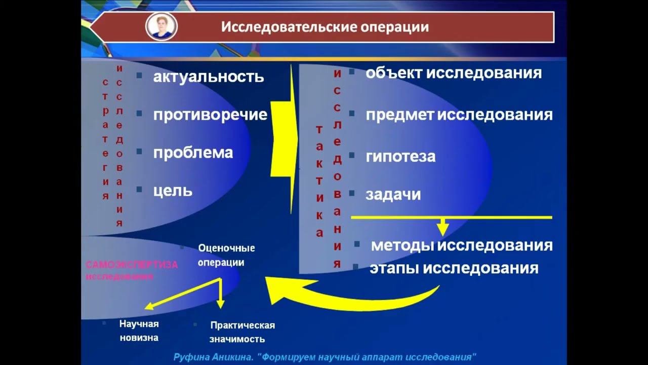 Формируем научный аппарат исследования / 03