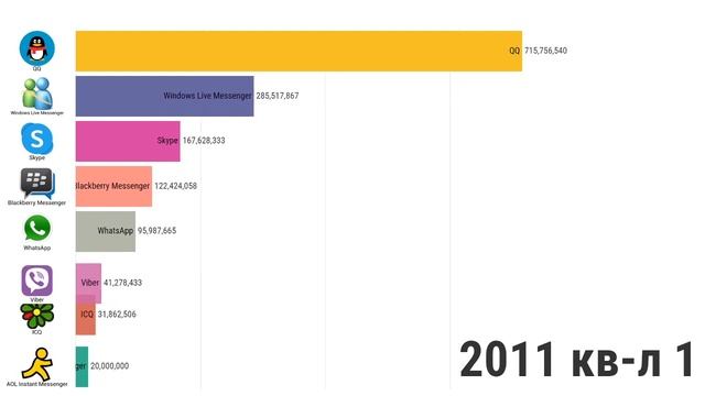 Топ самые популярные мессенджеры 1997 - 2019
