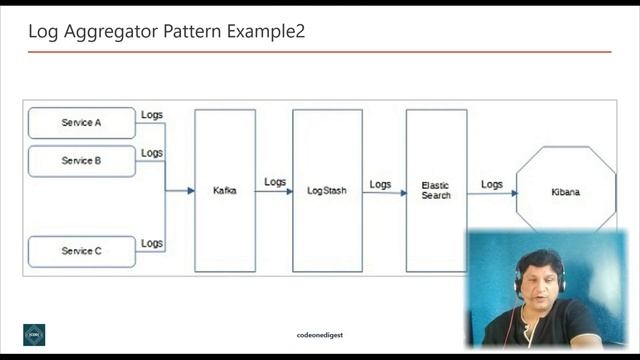 Log-Aggregator Microservice Design Pattern Tutorial with Examples for Software Programmers