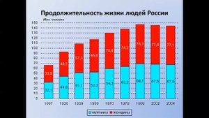 Соотношение М и Ж населения России. Средняя продолжительность жизни. География 8 класс.