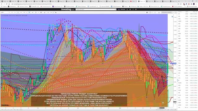 АНАЛИЗ АКЦИЙ, ИНДЕКСОВ, ВАЛЮТ, ПРОГНОЗ ДВИЖЕНИЯ КАЖДЫЙ ДЕНЬ ПРЯМОЙ ЭФИР смотреть онлайн
