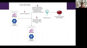 How Tinder implemented Envoy global rate limiting at scaleVirtual - Yuki Sawa