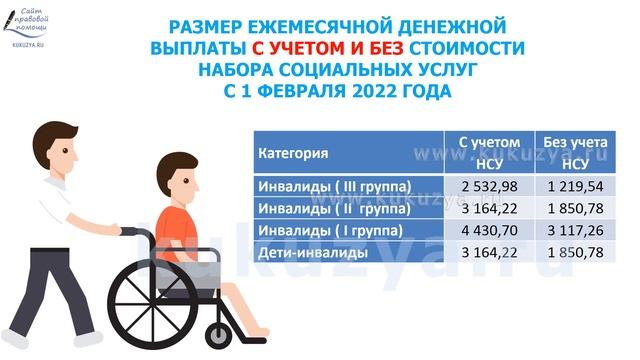 Размеры ЕДВ и НСУ по инвалидности в 2022 году