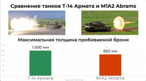 Сравнили наш новейший танк Т-14 "Армата" с основным танком НАТО - M1A2 "Абрамс" по 46 параметрам