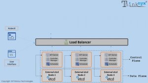 Episode-4: Kubernetes MultiMaster Architecture (Control Plane & Data Plane) with External Registry