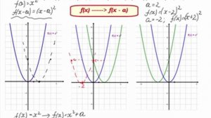Преобразование графиков функций. Параллельный перенос вдоль осей координат
