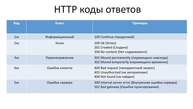 Код ответа 204. Коды ответов сервера. Коды ответов API. Коды ответов. Rest коды ответов.