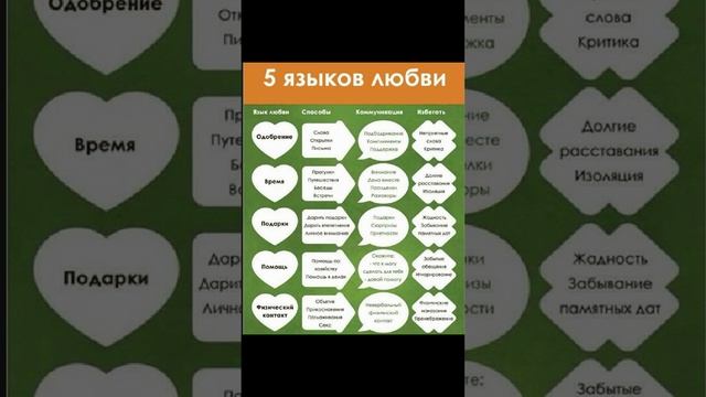 А вы Знаете?5 Языков Любви!
