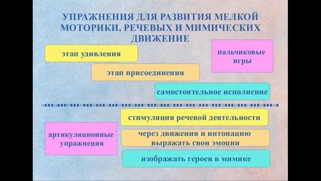 Структура музыкально коррекционных занятий