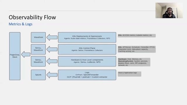 Kubernetes Observability & Troubleshooting: Best Practices - Raj Singh, Box смотреть онлайн