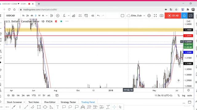 USD/CAD: DXY Falling As USDCAD Be Prepared To Catch Those pips смотреть онлайн