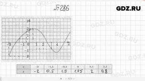 № 286- Алгебра 7 класс Макарычев