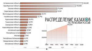 Распределение казахов по регионам России.Топ регионов РФ где проживают жители Казахстана.Статистика