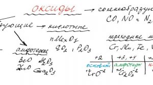 Классификация оксидов