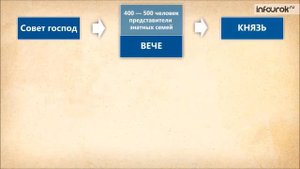 Управление в Новгородской земле
