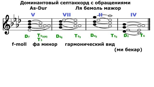 Ля бемоль мажор/Фа минор - Доминантовый септаккорд - D7 смотреть онлайн