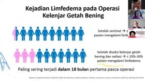 #SERIALWEBINARKANKERPAYUDARA: PENCEGAHAN DAN PENANGANAN LIMFEDEMA KANKER PAYUDARA - PART II