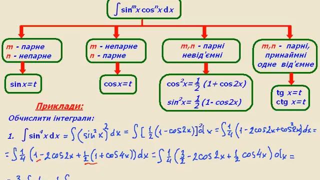 Интегрирование некоторых иррациональных функций. Интегрирование рациональных и иррациональных функций. Интегрирование тригонометрических выражений. Интегрирование некоторых тригонометрических выражений. Интегрирование рациональных тригонометрических выражений.