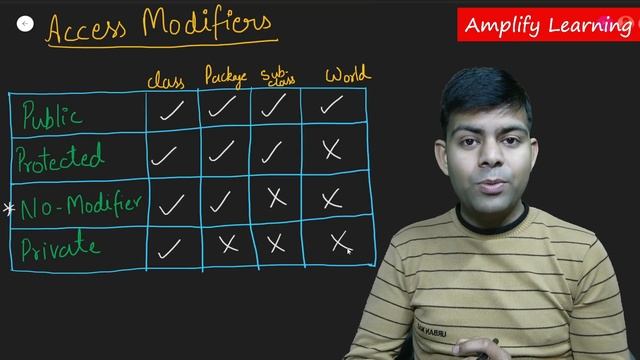 Access modifiers and Scope of variables смотреть онлайн