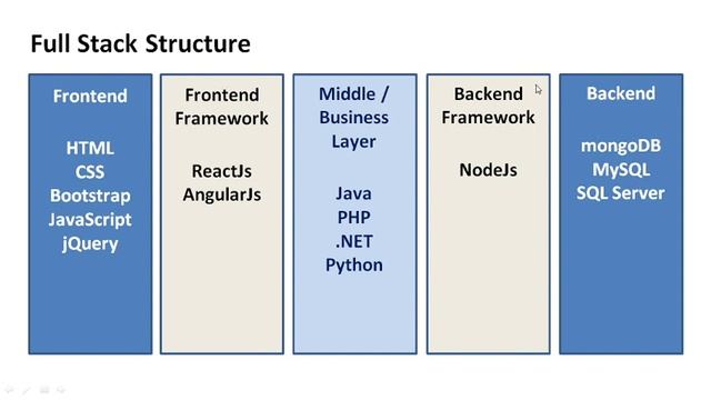 How to become a full stack web developer | Crampete Webinar