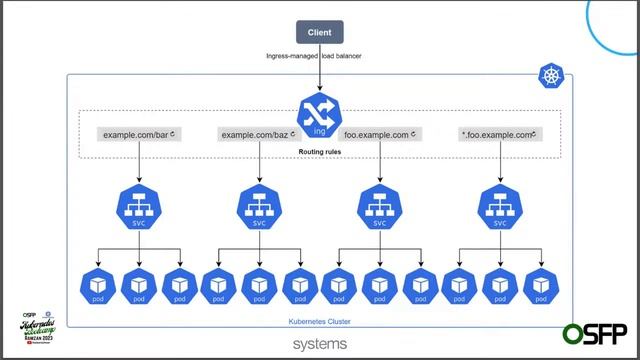 Kubernetes Bootcamp - Ramzan 2023 - Day 2 - Kubernetes Components, Resources and Architecture