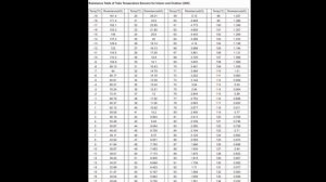 Inverter Ac Indoor And Outdoor Temperature Sensors Testing According to the Resistance Chart