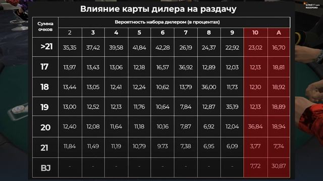 ЛУЧШАЯ ТАКТИКА БЛЭКДЖЕК В ГТА 5 РП / ТАБЛИЦА БЛЭКДЖЕКА GTA 5 RP