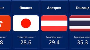 Рейтинг стран по посещению туристами за год (сравнение)