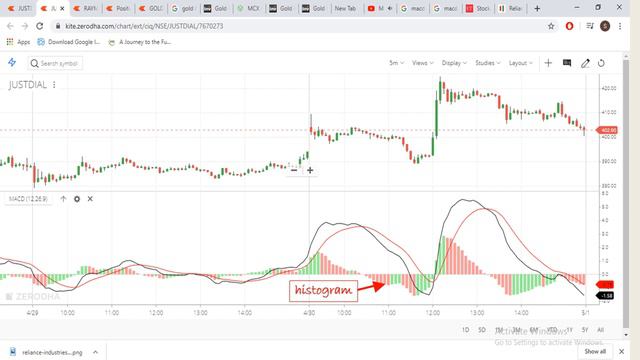 WHAT IS MACD ( MOVING AVERAGE CONVERGENCE DIVERGENCE) in hindi смотреть онлайн