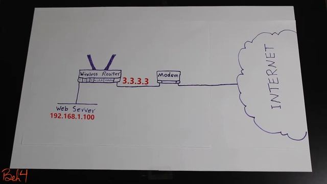 Port Forwarding ( Port Mapping) Behfor Tech Support! смотреть онлайн