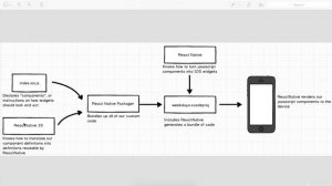 001 Investigating the React Native Stack