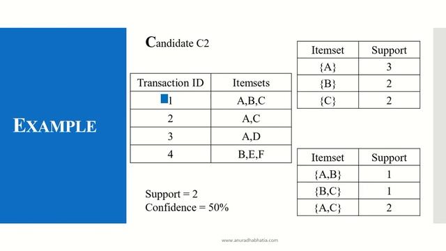Apriori Algorithm смотреть онлайн