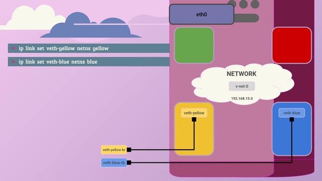 0820. Certified Kubernetes Administrator (CKA) - Network - Network Namespaces смотреть онлайн