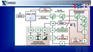 Управление системами газового и порошкового пожаротушения на базе ESMI FX 3NET