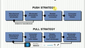 Pull and Push Strategy in hindi