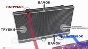 Изучение структуры и работы устройства системы охлаждения двигателя - видеоурок
