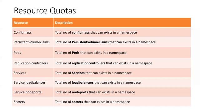 Kubernetes Namespace Resource Quotas and Limits | CKAD | Kubernetes Troubleshooting