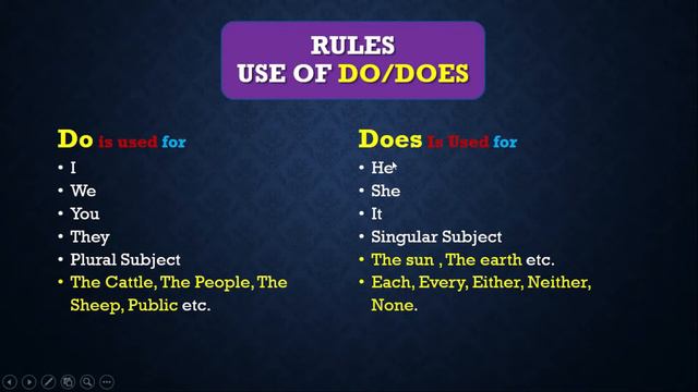 Present Indefinite Tense | Negative Sentences | 'do' or 'dose' use with examples in Urdu & Hindi