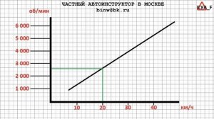 Переключение передач МКПП #1.  Когда включать 2-ю?