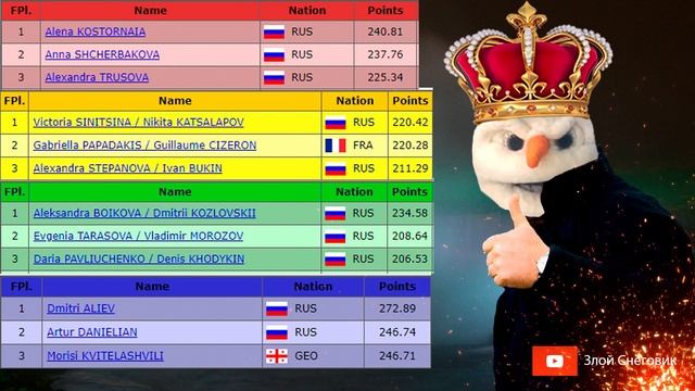 ГРАНДИОЗНЫЙ ТРИУМФ РОССИИ! Чемпионат Европы по Фигурному Катанию 2020